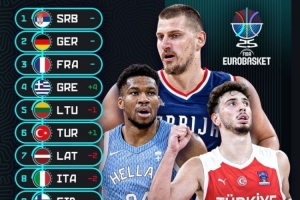 欧锦赛热身赛数据：塞尔维亚&芬兰均得分破百 意大利场均仅失70分