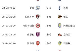 英超BIG6本轮仅曼城&曼联无缘胜利，曼联开赛2轮最惨1平1负排第16
