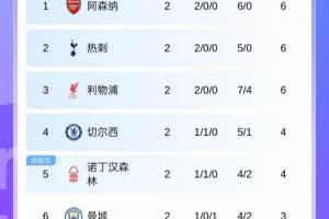 红魔何时归来？英超仅2轮传统BIG6已5队归位，仅曼联排16不在前6