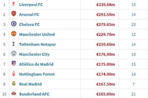 今夏引援支出排行：利物浦3.4亿欧领跑，英超5队破2亿、前十占8席