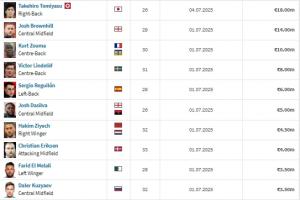 失业找队！德转自由球员身价TOP10：富安健洋、祖玛、齐耶赫在列