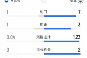 优势明显，曼城1-0布莱顿半场数据：射门7-1，射正3-1
