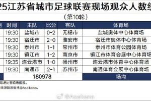 2025江苏省城市足球联赛现场观众人数统计（第10轮） ​​​