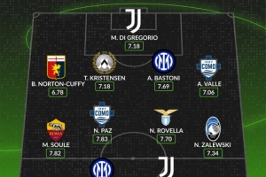 whoscored列意甲8月最佳阵：国米尤文各2将，帕斯、苏莱在列