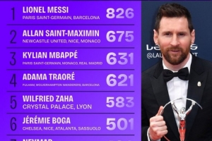 2017-18赛季至今五大联赛球员过人排名：梅西826次断层领先