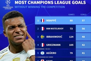 未夺冠球员欧冠进球榜：姆巴佩57球居首，范尼、伊布二三位