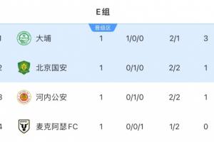 亚冠2积分榜：港超球队大埔3分居首，国安战平河内暂积1分