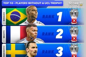 无欧冠球员TOP10：大罗居首 姆巴佩、伊布、阿圭罗、凯恩列2至5位