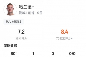 哈兰德本场比赛数据：4射门1射正1进球，评分7.2