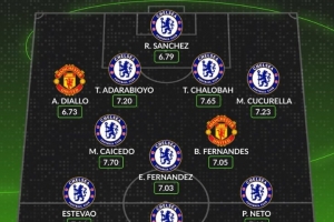 Whoscored评曼联+切尔西本赛季评分最高阵：佩德罗领衔蓝军9人