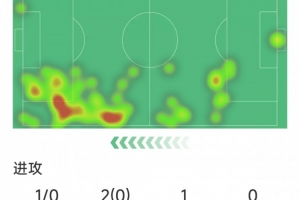 最大威胁，格拉利什本场数据：4次关键传球，6次被犯规，2抢断