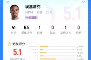 巴神附体！埃基蒂克绝杀被吧友打5.1分：技术没毛病，脑子得看看