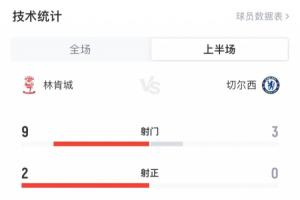 认真的？英甲队林肯城半场9射3正切尔西3射0正 如今切尔西0-1落后