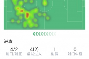 姆巴佩本场数据：梅开二度，4射2正，3次关键传球，评分8.7分