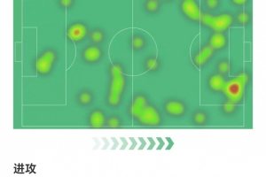 助攻双响！小基耶萨数据：4射1正，4关键传球，获评8.6分全场最高