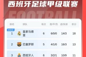 势不可挡！西甲积分：皇马开季6轮全胜轰14球，先赛5分领跑