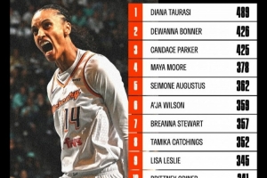 德万娜-邦纳超坎迪斯-帕克成WNBA历史季后赛命中数第2 仅次陶乐西