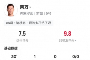 莱万本场数据：替补登场2射门2射正进1球+1争顶成功，评分7.5