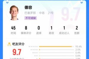 中场核心！德容出战半场送出1次助攻热区覆盖全场，吧友评分9.7