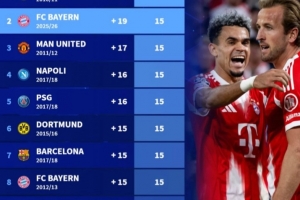 五大联赛前5轮后最佳战绩：本赛季拜仁第二，10/11赛季切尔西第一