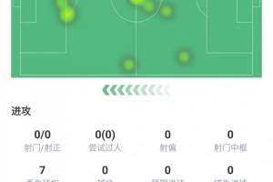 迷失！霍伊伦本场数据：射门0次、过人0次、被犯规0次、触球16次