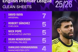 拉亚7场零封是本赛季英超门将最多，杜布拉夫卡46次扑救最多